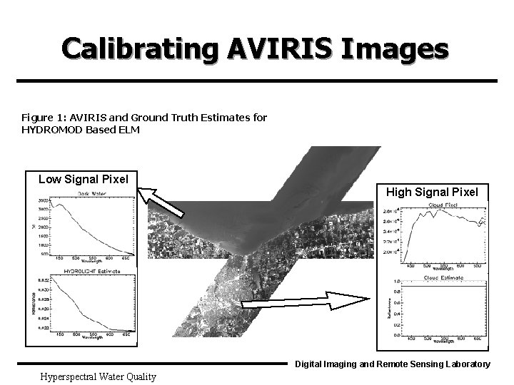 Calibrating AVIRIS Images Figure 1: AVIRIS and Ground Truth Estimates for HYDROMOD Based ELM