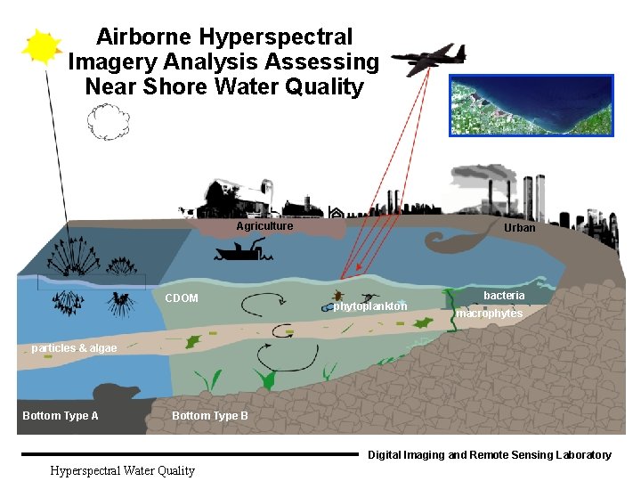 Airborne Hyperspectral Imagery Analysis Assessing Near Shore Water Quality Agriculture CDOM Urban phytoplankton bacteria