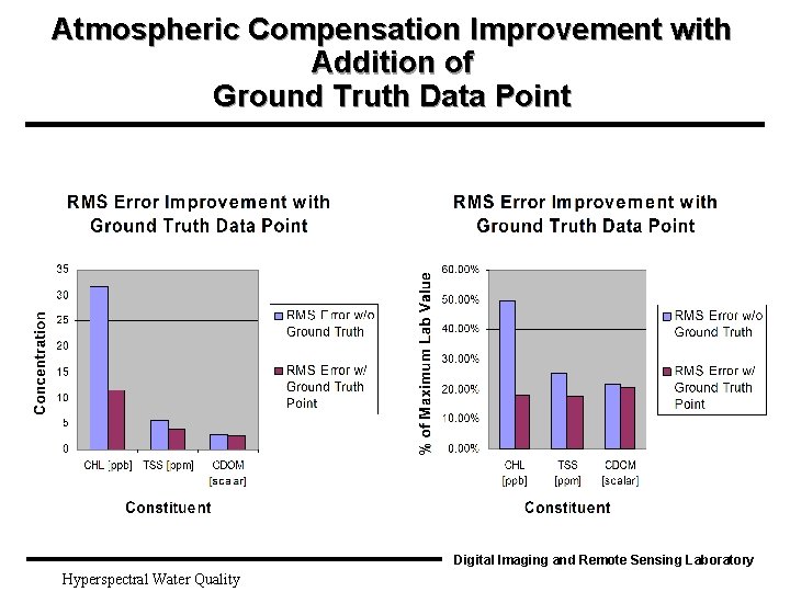 Atmospheric Compensation Improvement with Addition of Ground Truth Data Point Digital Imaging and Remote