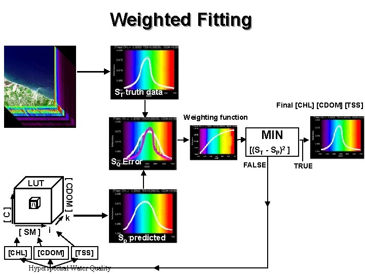 Weighted Fitting ST truth data Final [CHL] [CDOM] [TSS] Weighting function MIN [(ST -