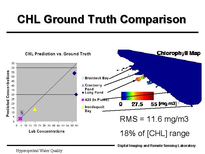 CHL Ground Truth Comparison RMS = 11. 6 mg/m 3 18% of [CHL] range
