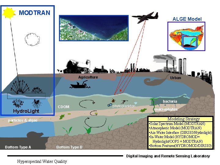 Airborne Hyperspectral Model Imagery Analysis Assessing Near Shore. ALGE Water Quality MODTRAN Agriculture Urban