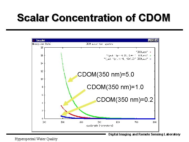 Scalar Concentration of CDOM(350 nm)=5. 0 CDOM(350 nm)=1. 0 CDOM(350 nm)=0. 2 Digital Imaging