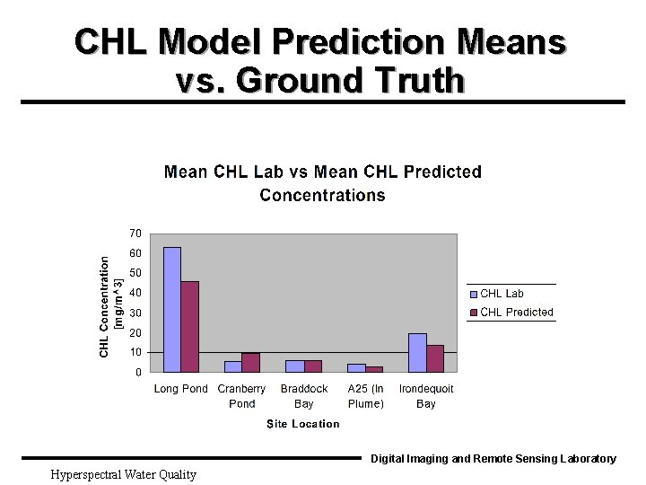 CHL Model Prediction Means vs. Ground Truth Digital Imaging and Remote Sensing Laboratory Hyperspectral