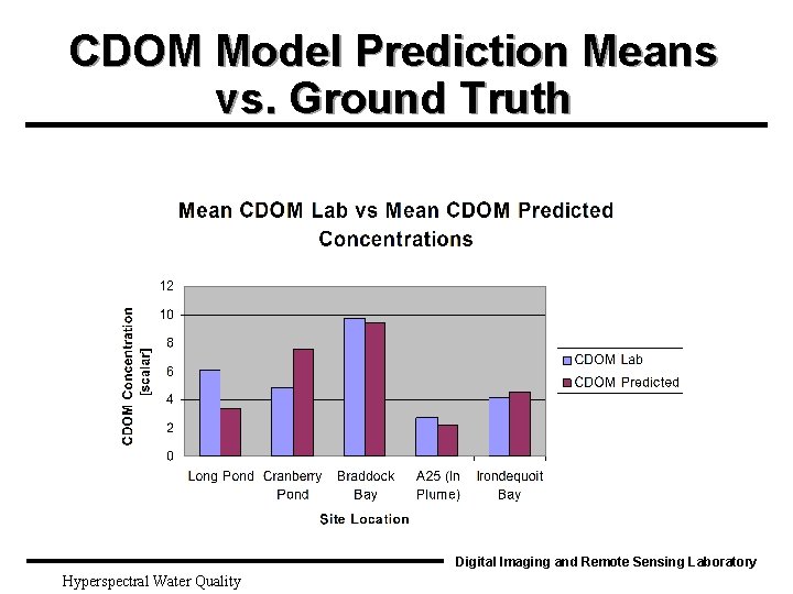 CDOM Model Prediction Means vs. Ground Truth Digital Imaging and Remote Sensing Laboratory Hyperspectral