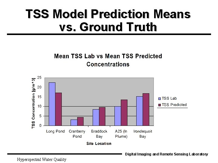 TSS Model Prediction Means vs. Ground Truth Digital Imaging and Remote Sensing Laboratory Hyperspectral