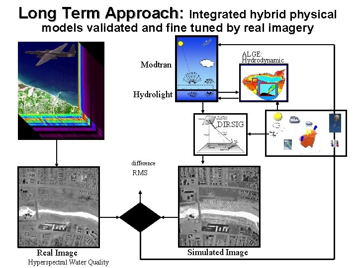 Long Term Approach: Integrated hybrid physical models validated and fine tuned by real imagery