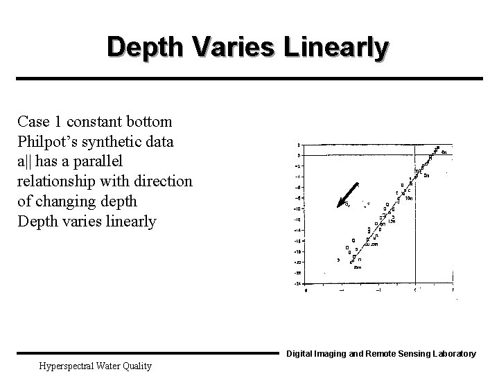 Depth Varies Linearly Case 1 constant bottom Philpot’s synthetic data a|| has a parallel