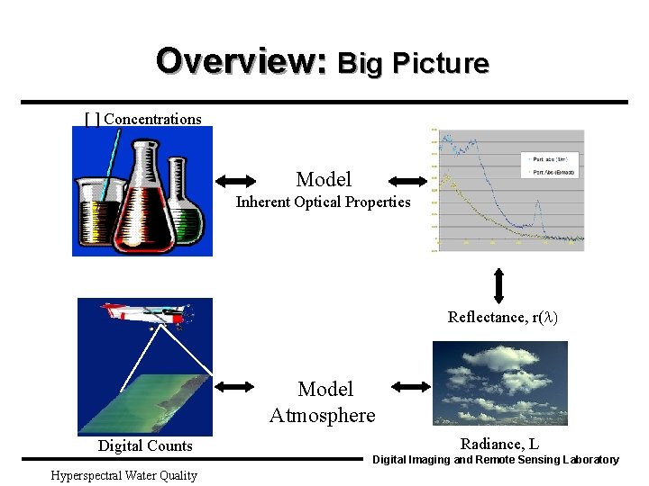 Overview: Big Picture [ ] Concentrations Model Inherent Optical Properties Reflectance, r(l) Model Atmosphere