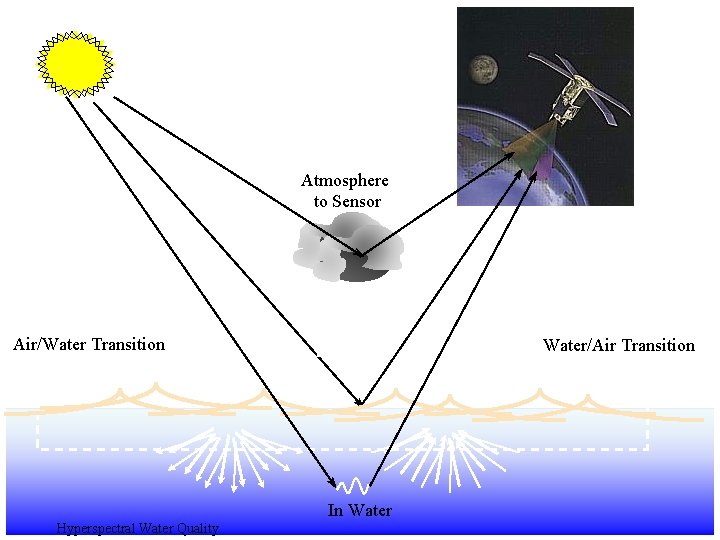 Signal Sources Atmosphere to Sensor 80% 10% Air/Water Transition Water/Air Transition In Water Hyperspectral