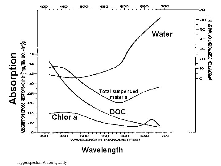 absorption IOPs Absorption Water Total suspended material Chlor a DOC Wavelength Digital Imaging and