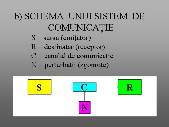 b) SCHEMA UNUI SISTEM DE COMUNICAŢIE S = sursa (emiţător) R = destinatar (receptor) b) SCHEMA UNUI SISTEM DE COMUNICAŢIE S = sursa (emiţător) R = destinatar (receptor)