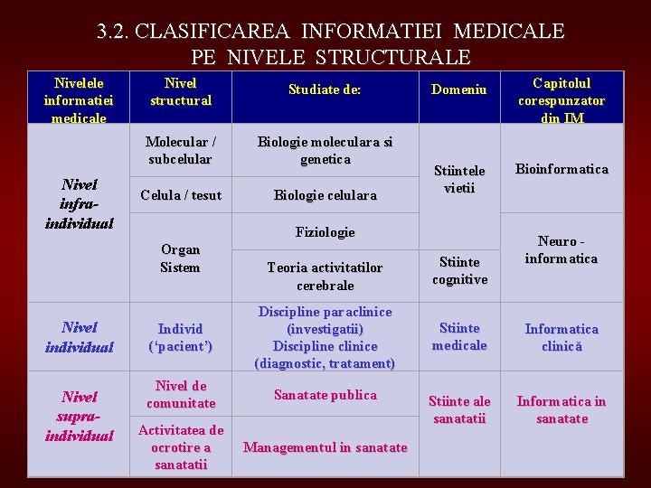 3. 2. CLASIFICAREA INFORMATIEI MEDICALE PE NIVELE STRUCTURALE Nivelele informatiei medicale Nivel infraindividual Nivel