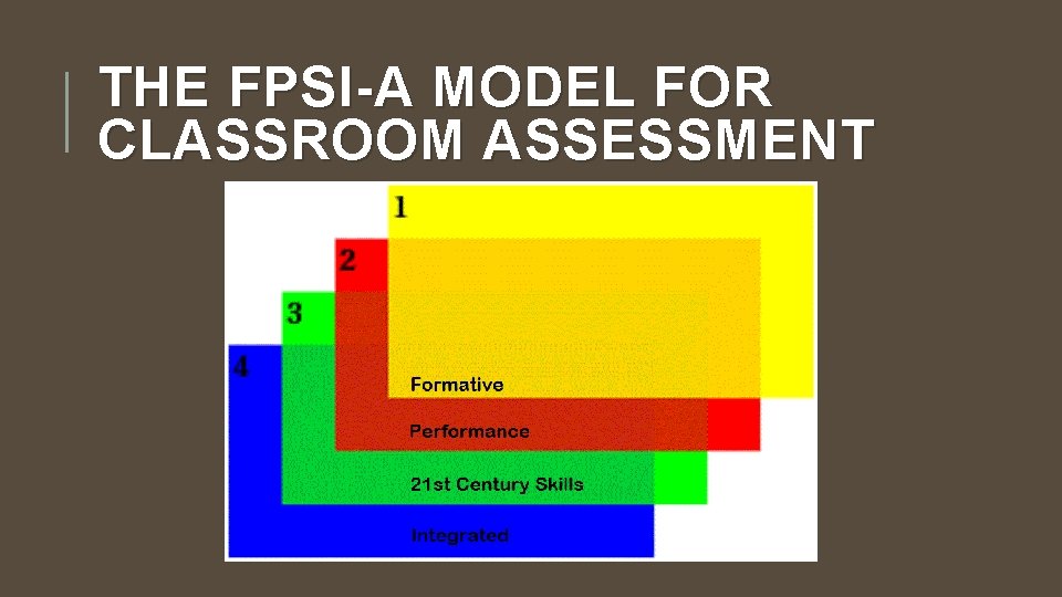 THE FPSI-A MODEL FOR CLASSROOM ASSESSMENT 
