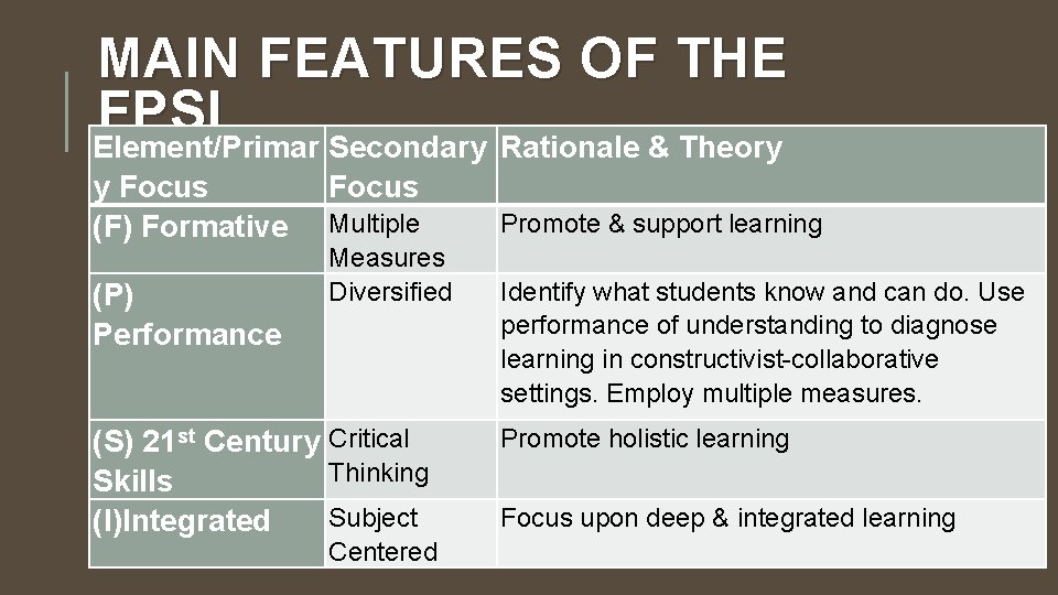MAIN FEATURES OF THE FPSI Element/Primar Secondary Rationale & Theory y Focus (F) Formative
