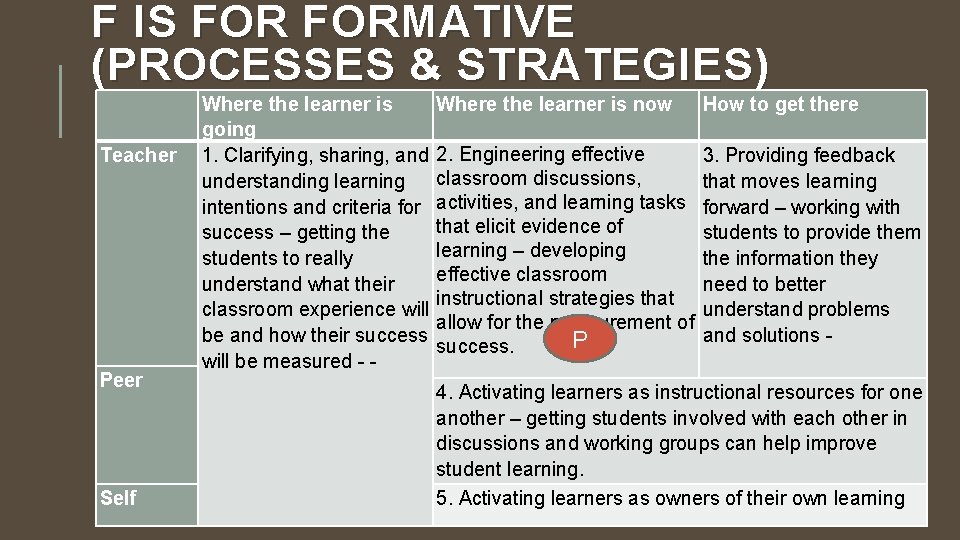 F IS FORMATIVE (PROCESSES & STRATEGIES) Teacher Peer Self Where the learner is now