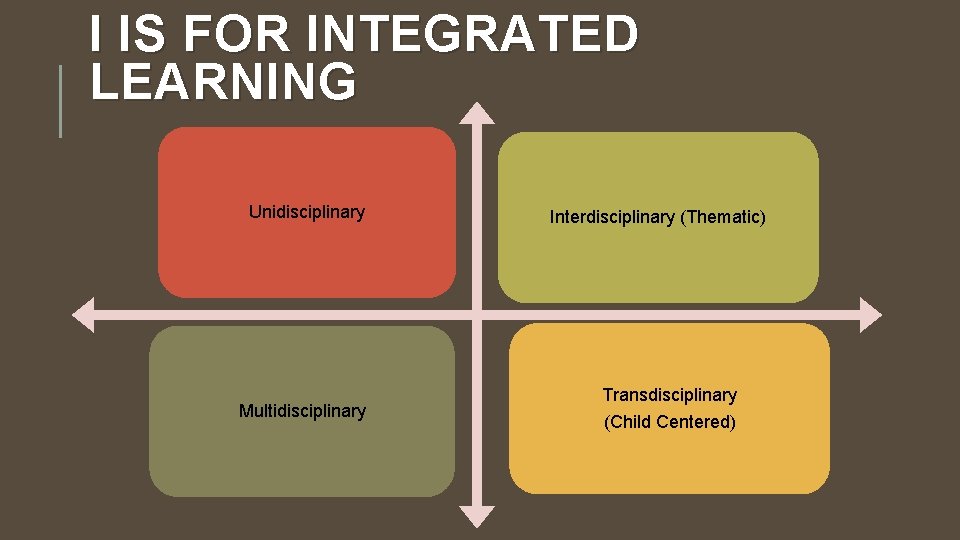 I IS FOR INTEGRATED LEARNING Unidisciplinary Multidisciplinary Interdisciplinary (Thematic) Transdisciplinary (Child Centered) 