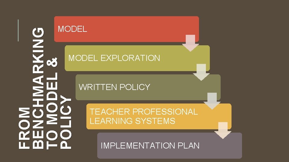 FROM BENCHMARKING TO MODEL & POLICY MODEL EXPLORATION WRITTEN POLICY TEACHER PROFESSIONAL LEARNING SYSTEMS