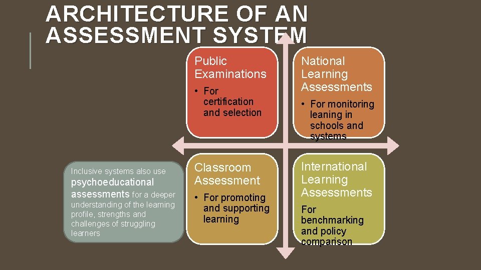 ARCHITECTURE OF AN ASSESSMENT SYSTEM Public Examinations • For certification and selection Inclusive systems