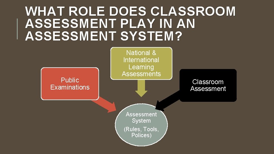 WHAT ROLE DOES CLASSROOM ASSESSMENT PLAY IN AN ASSESSMENT SYSTEM? Public Examinations National &