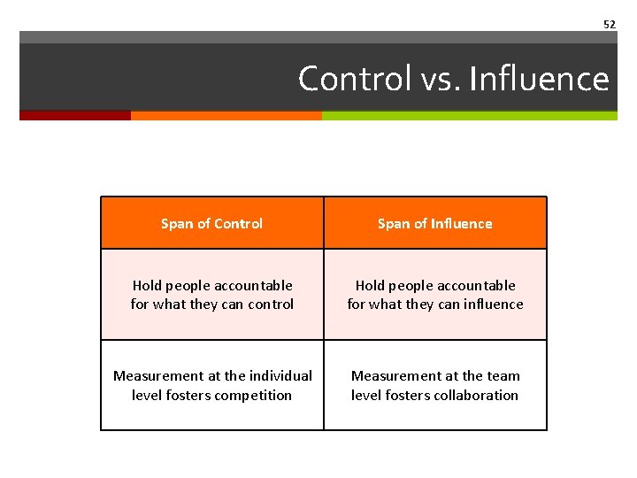 52 Control vs. Influence Span of Control Span of Influence Hold people accountable for
