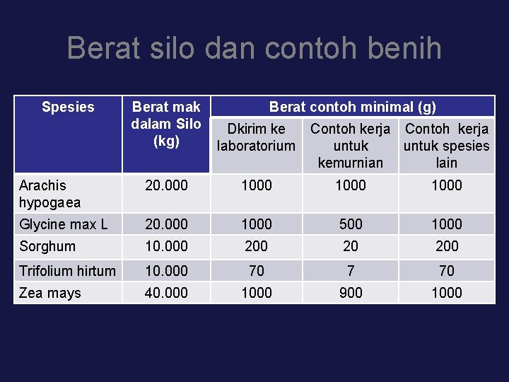 Berat silo dan contoh benih Spesies Berat mak dalam Silo (kg) Berat contoh minimal