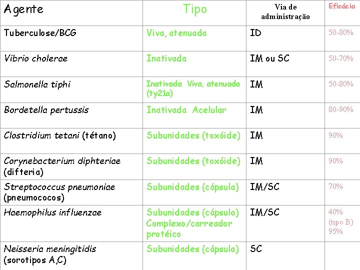 Agente Tipo Via de administração Eficácia Tuberculose/BCG Viva, atenuada ID 50 -80% Vibrio cholerae