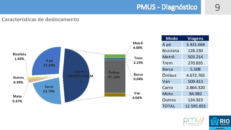 PMUS - Diagnóstico Características de deslocamento Metrô 4. 00% Bicicleta 1. 02% Outros 0.