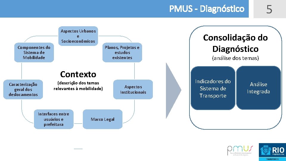 5 PMUS - Diagnóstico Aspectos Urbanos e Socioeconômicos Componentes do Sistema de Mobilidade Planos,