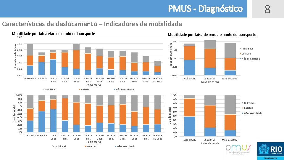 8 PMUS - Diagnóstico Características de deslocamento – Indicadores de mobilidade Mobilidade por faixa