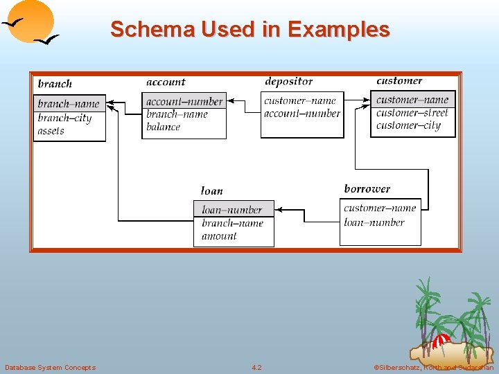 Schema Used in Examples Database System Concepts 4. 2 ©Silberschatz, Korth and Sudarshan Schema Used in Examples Database System Concepts 4. 2 ©Silberschatz, Korth and Sudarshan