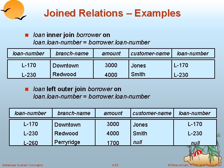 Joined Relations – Examples n loan inner join borrower on loan-number = borrower. loan-number Joined Relations – Examples n loan inner join borrower on loan-number = borrower. loan-number