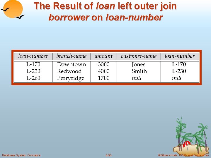 The Result of loan left outer join borrower on loan-number Database System Concepts 4. The Result of loan left outer join borrower on loan-number Database System Concepts 4.