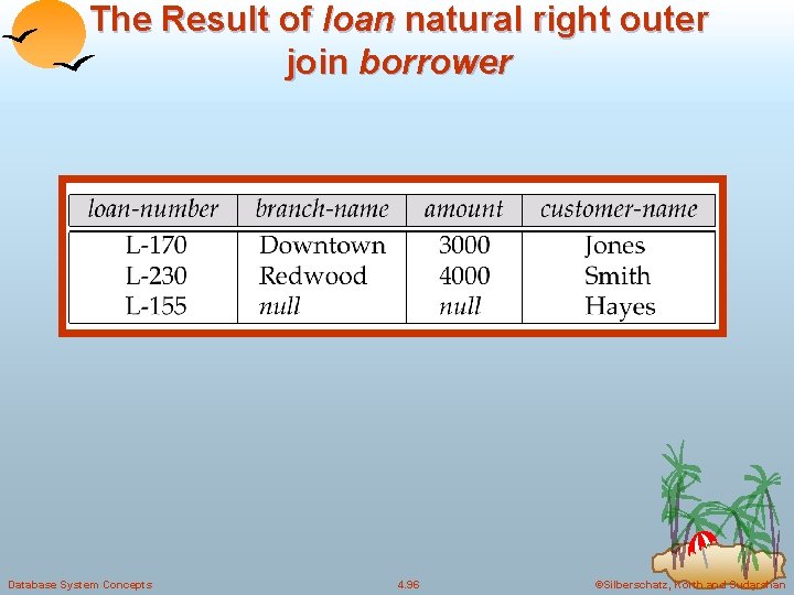 The Result of loan natural right outer join borrower Database System Concepts 4. 96 The Result of loan natural right outer join borrower Database System Concepts 4. 96