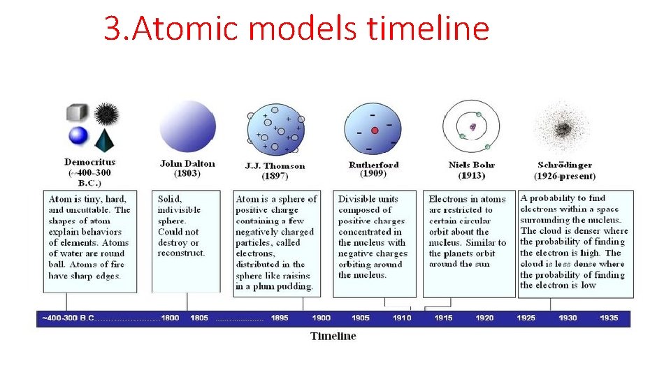 3. Atomic models timeline 