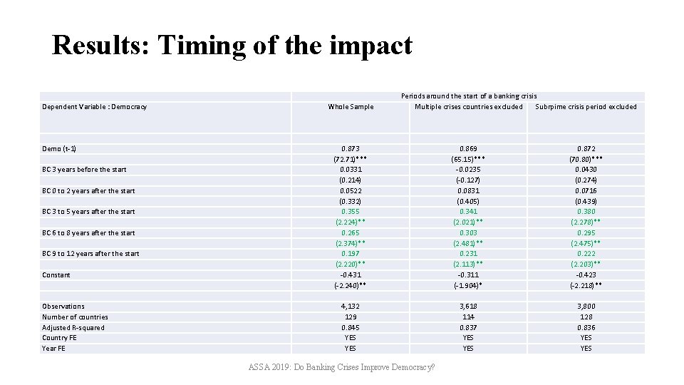 Results: Timing of the impact Dependent Variable : Democracy Demo (t-1) BC 3 years