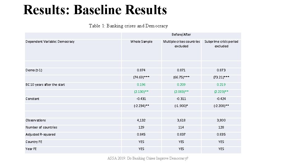 Results: Baseline Results Table 1: Banking crises and Democracy Dependent Variable: Democracy Before/After Whole