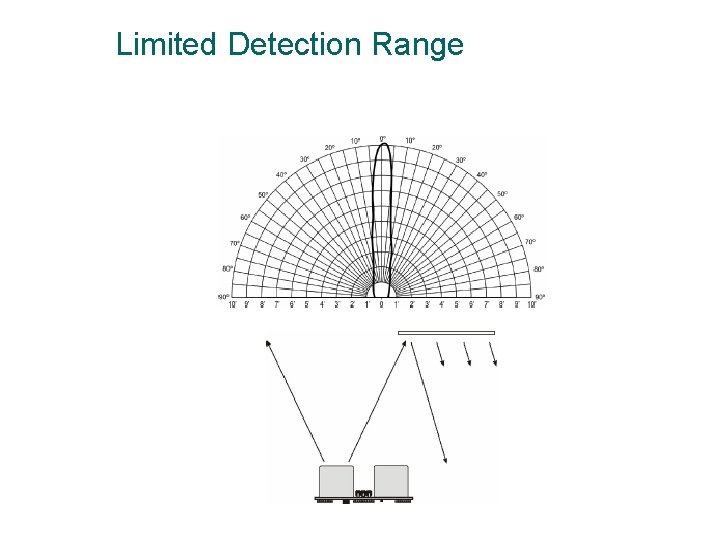 Limited Detection Range 