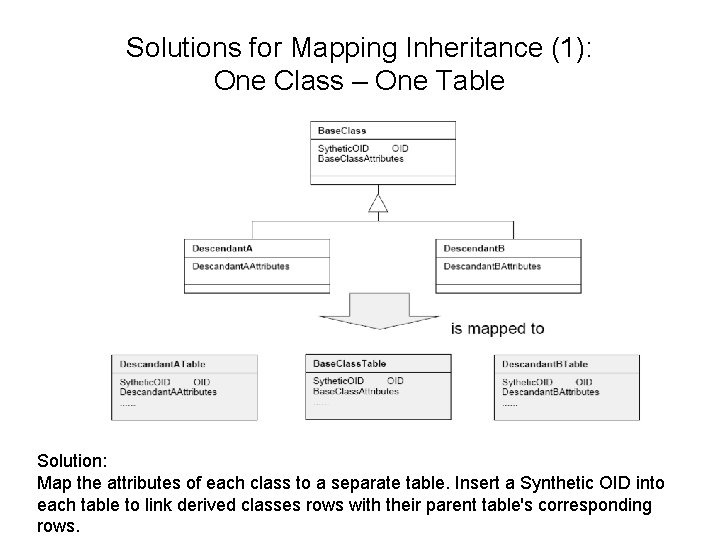 Solutions for Mapping Inheritance (1): One Class – One Table Solution: Map the attributes