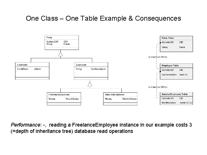 One Class – One Table Example & Consequences Performance: -, reading a Freelance. Employee