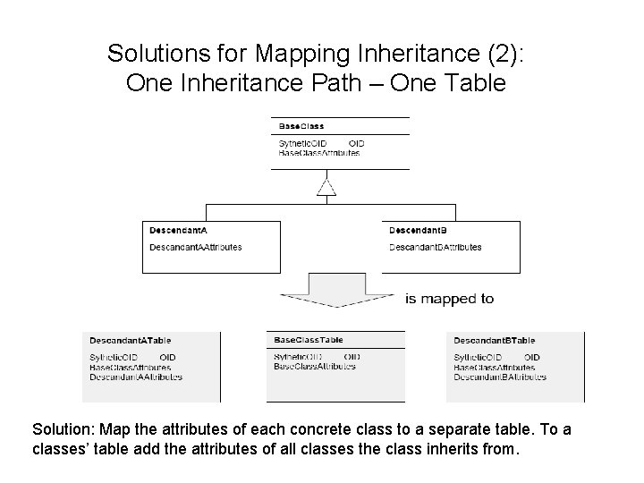 Solutions for Mapping Inheritance (2): One Inheritance Path – One Table Solution: Map the