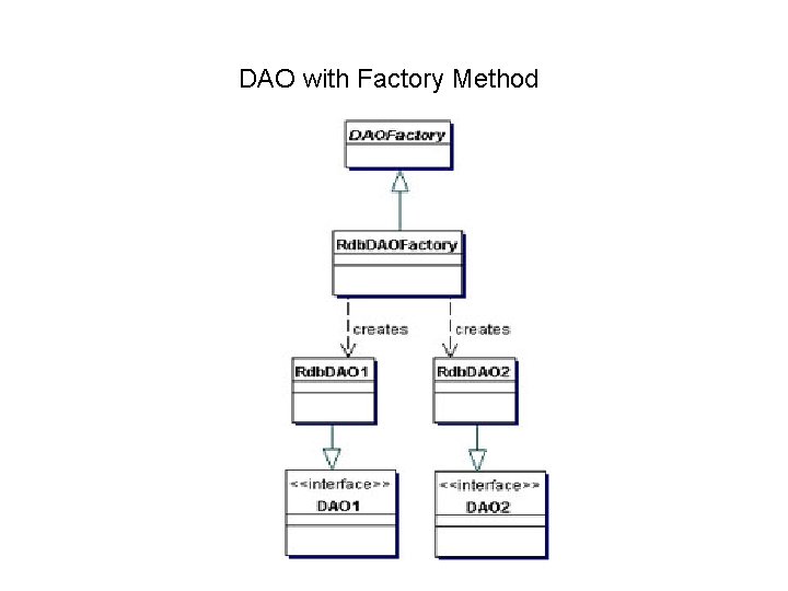 DAO with Factory Method 