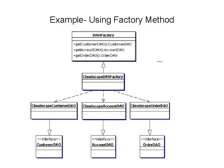 Example- Using Factory Method 