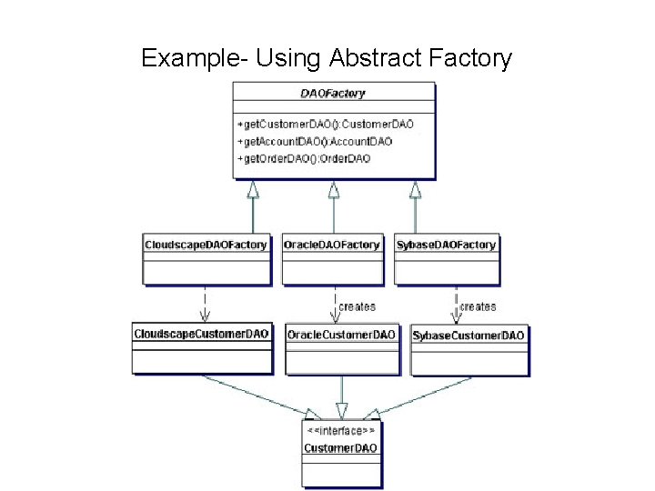 Example- Using Abstract Factory 