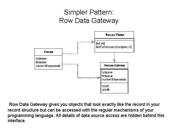 Simpler Pattern: Row Data Gateway gives you objects that look exactly like the record