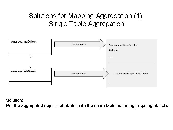 Solutions for Mapping Aggregation (1): Single Table Aggregation Solution: Put the aggregated object's attributes