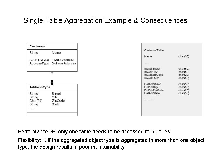 Single Table Aggregation Example & Consequences Performance: +, only one table needs to be