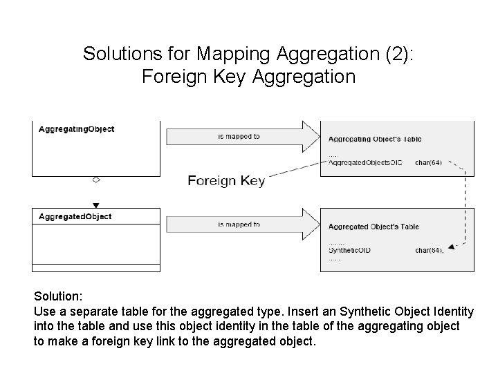 Solutions for Mapping Aggregation (2): Foreign Key Aggregation Solution: Use a separate table for