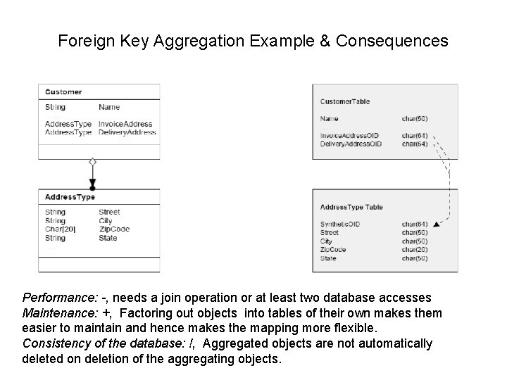 Foreign Key Aggregation Example & Consequences Performance: -, needs a join operation or at