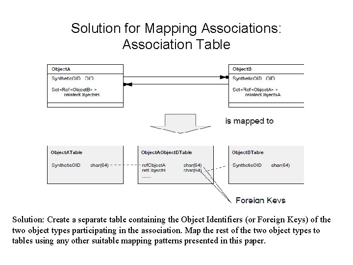 Solution for Mapping Associations: Association Table Solution: Create a separate table containing the Object